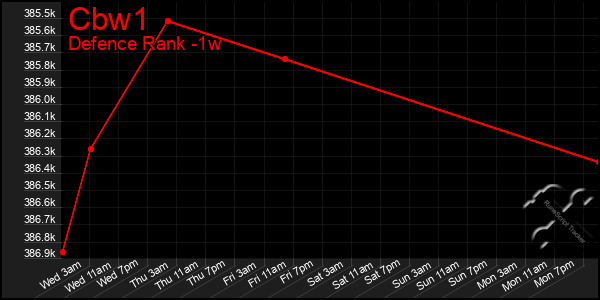 Last 7 Days Graph of Cbw1