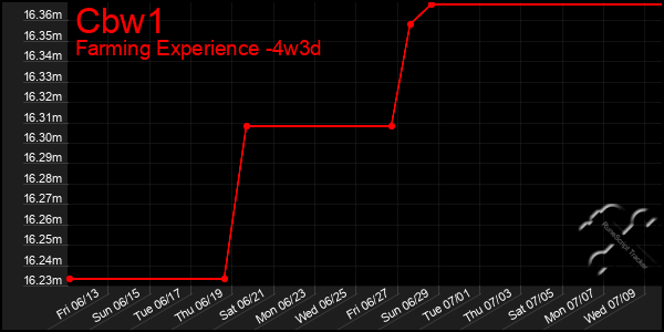 Last 31 Days Graph of Cbw1