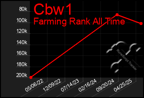 Total Graph of Cbw1