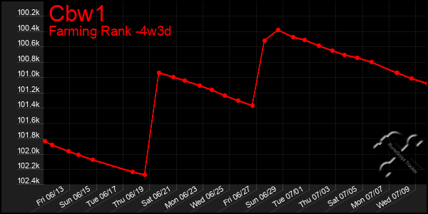 Last 31 Days Graph of Cbw1