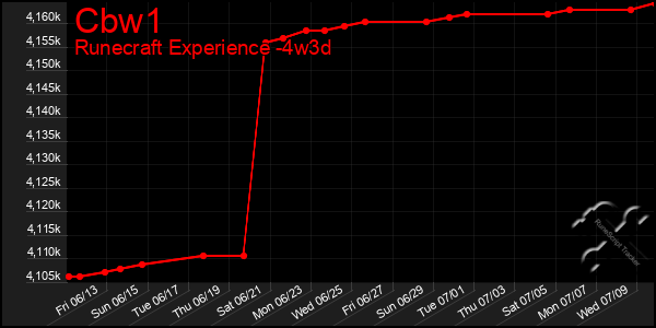 Last 31 Days Graph of Cbw1