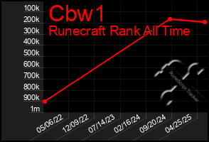 Total Graph of Cbw1