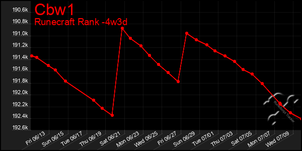 Last 31 Days Graph of Cbw1