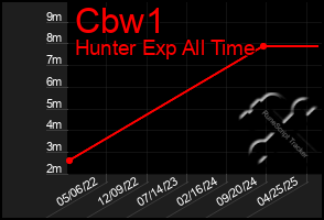 Total Graph of Cbw1