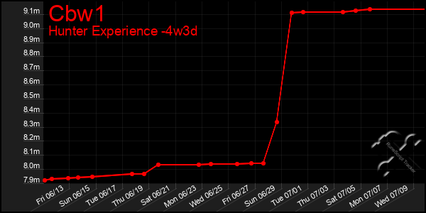 Last 31 Days Graph of Cbw1
