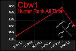 Total Graph of Cbw1