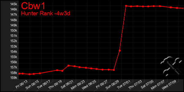 Last 31 Days Graph of Cbw1