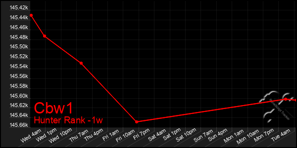 Last 7 Days Graph of Cbw1