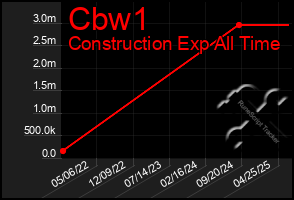 Total Graph of Cbw1