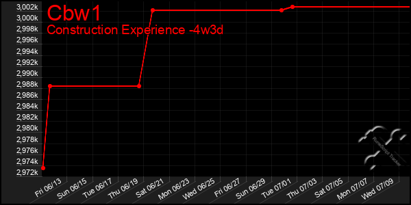 Last 31 Days Graph of Cbw1