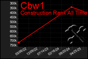 Total Graph of Cbw1