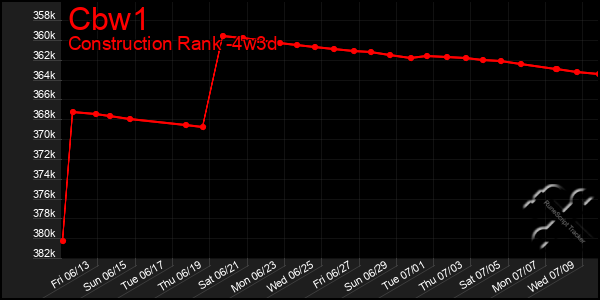 Last 31 Days Graph of Cbw1