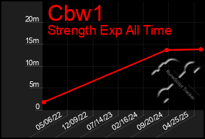 Total Graph of Cbw1