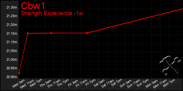 Last 7 Days Graph of Cbw1