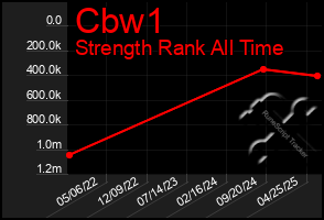 Total Graph of Cbw1