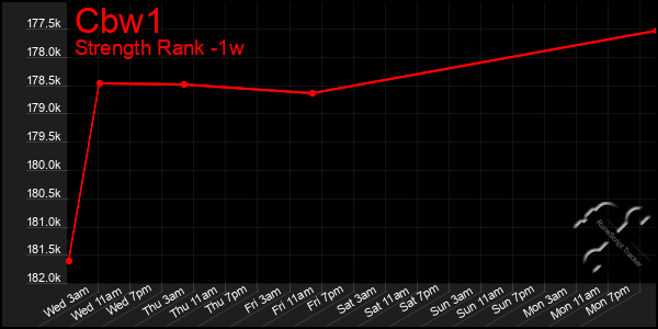 Last 7 Days Graph of Cbw1