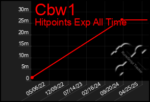 Total Graph of Cbw1
