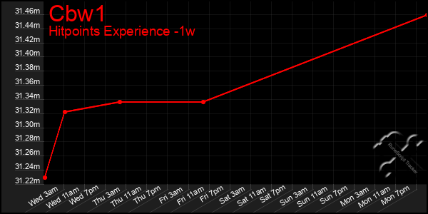 Last 7 Days Graph of Cbw1