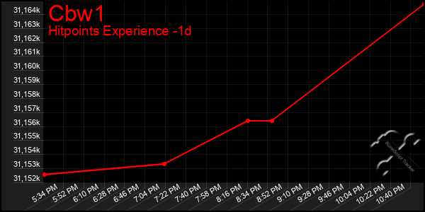 Last 24 Hours Graph of Cbw1