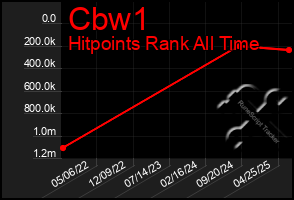 Total Graph of Cbw1