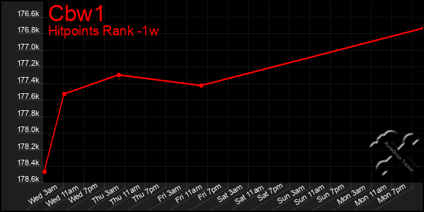 Last 7 Days Graph of Cbw1