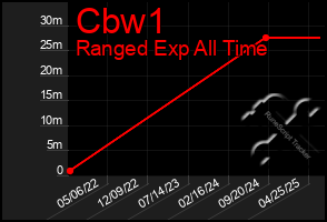 Total Graph of Cbw1