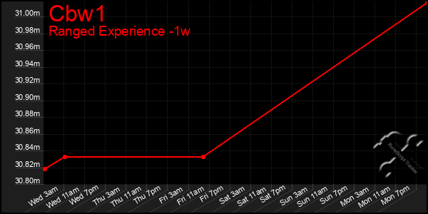 Last 7 Days Graph of Cbw1