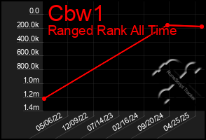Total Graph of Cbw1
