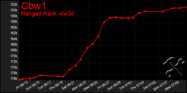 Last 31 Days Graph of Cbw1