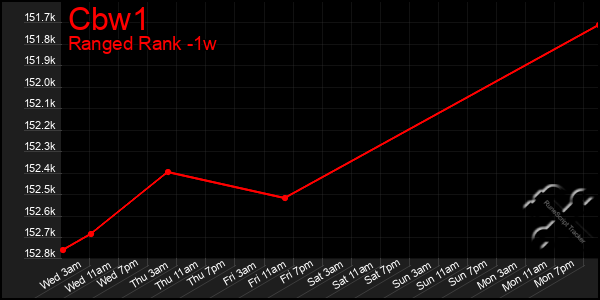 Last 7 Days Graph of Cbw1