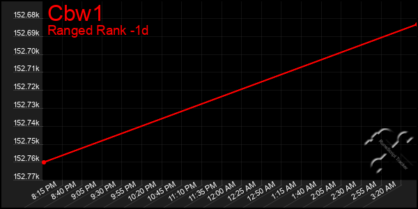 Last 24 Hours Graph of Cbw1