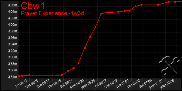 Last 31 Days Graph of Cbw1