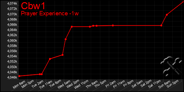 Last 7 Days Graph of Cbw1