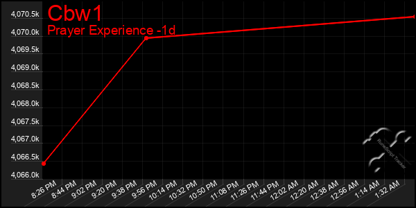 Last 24 Hours Graph of Cbw1