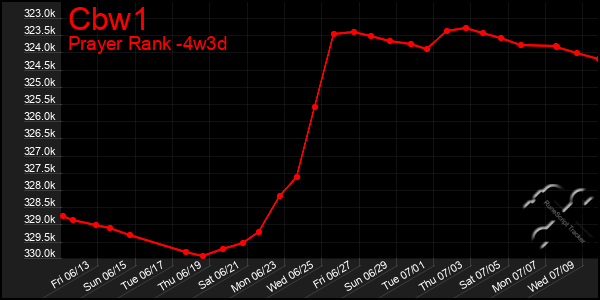Last 31 Days Graph of Cbw1