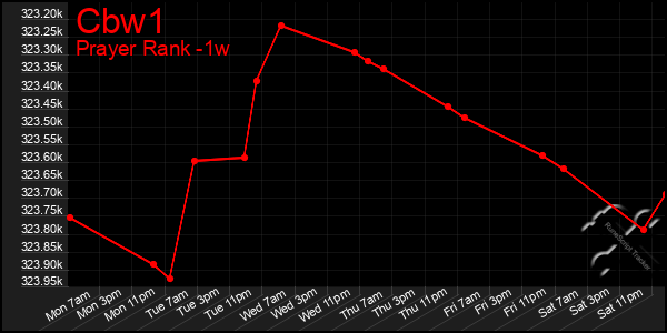 Last 7 Days Graph of Cbw1