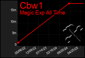 Total Graph of Cbw1