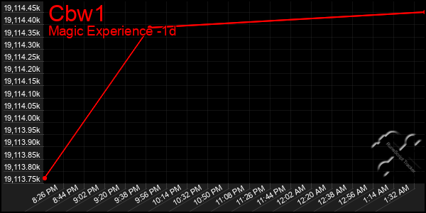 Last 24 Hours Graph of Cbw1