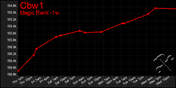 Last 7 Days Graph of Cbw1