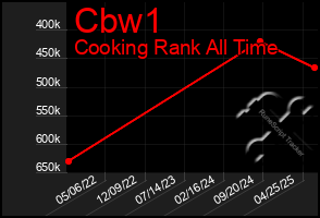 Total Graph of Cbw1