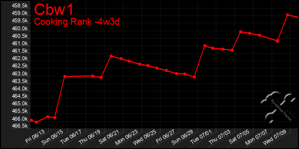Last 31 Days Graph of Cbw1