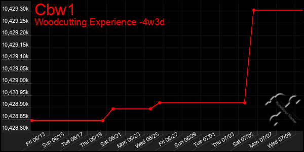 Last 31 Days Graph of Cbw1