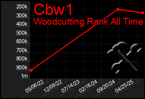 Total Graph of Cbw1