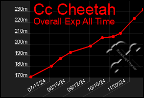 Total Graph of Cc Cheetah