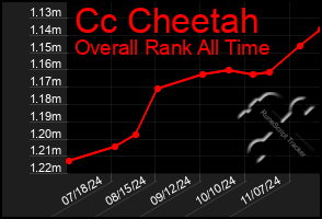 Total Graph of Cc Cheetah