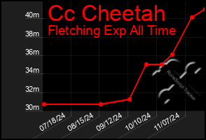 Total Graph of Cc Cheetah