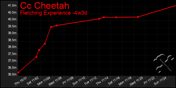 Last 31 Days Graph of Cc Cheetah