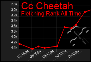 Total Graph of Cc Cheetah