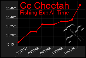 Total Graph of Cc Cheetah