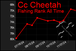 Total Graph of Cc Cheetah